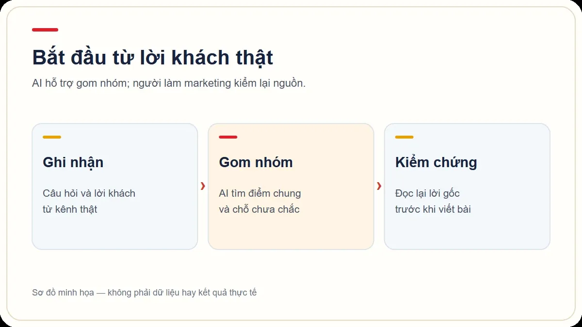 Sơ đồ chuyển lời khách hàng thành vấn đề và dịch vụ nhỏ