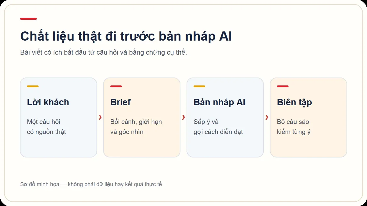 Sơ đồ kiểm nội dung AI trước khi xuất bản để tránh sáo rỗng
