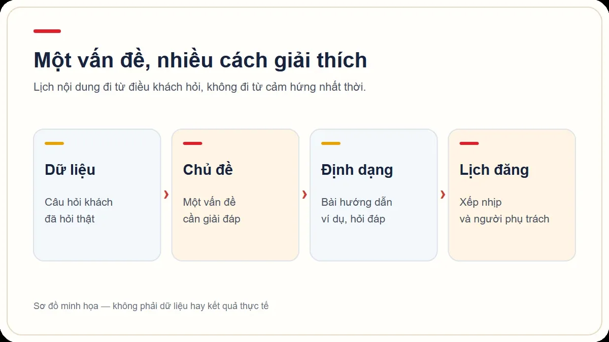 Sơ đồ chuyển vấn đề khách hàng thành kế hoạch nội dung