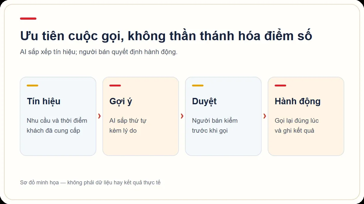 Sơ đồ AI hỗ trợ phân loại và người bán duyệt bước chăm sóc