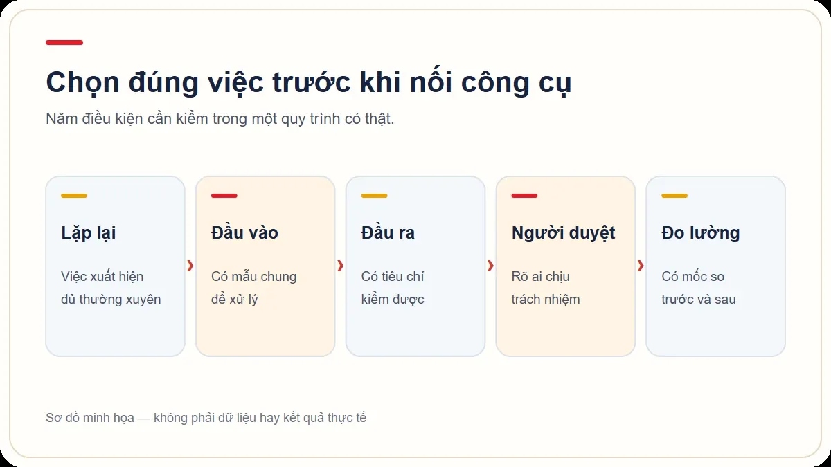 Sơ đồ năm dấu hiệu đánh giá công việc sẵn sàng tự động hoá