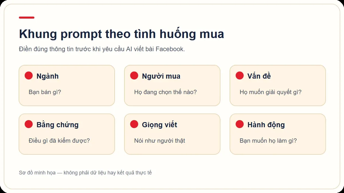 Sơ đồ sáu thành phần giúp giao việc rõ ràng cho AI