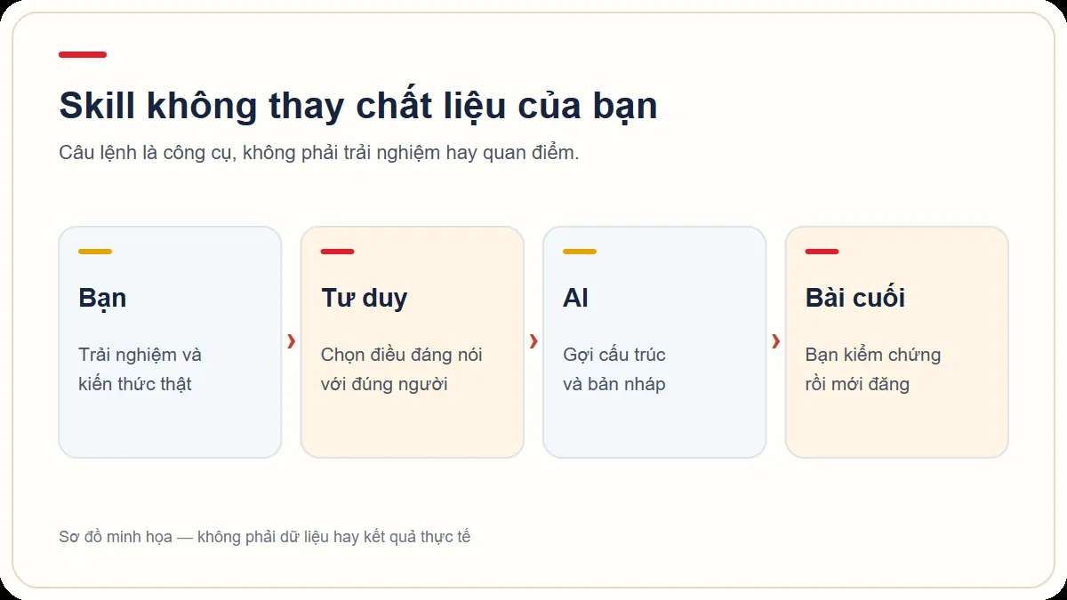 Sơ đồ AI khuếch đại kiến thức, trải nghiệm và chất liệu có sẵn