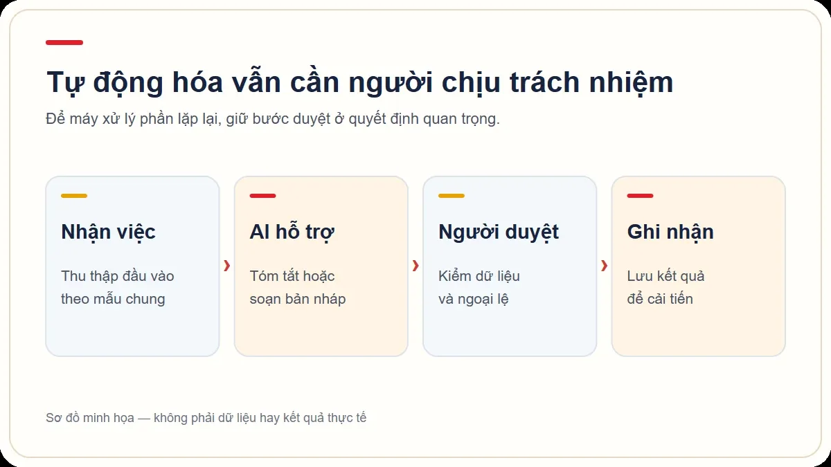 Sơ đồ tự động hoá có điểm người duyệt trước bước rủi ro